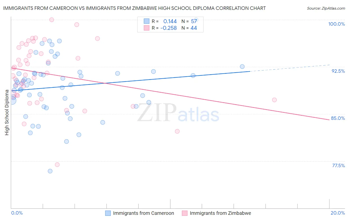 Immigrants from Cameroon vs Immigrants from Zimbabwe High School Diploma