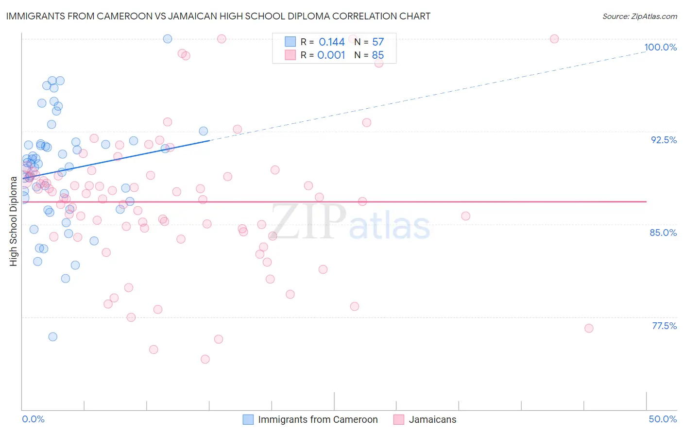 Immigrants from Cameroon vs Jamaican High School Diploma