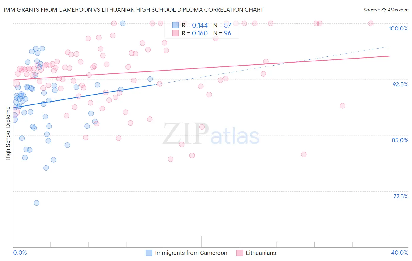 Immigrants from Cameroon vs Lithuanian High School Diploma