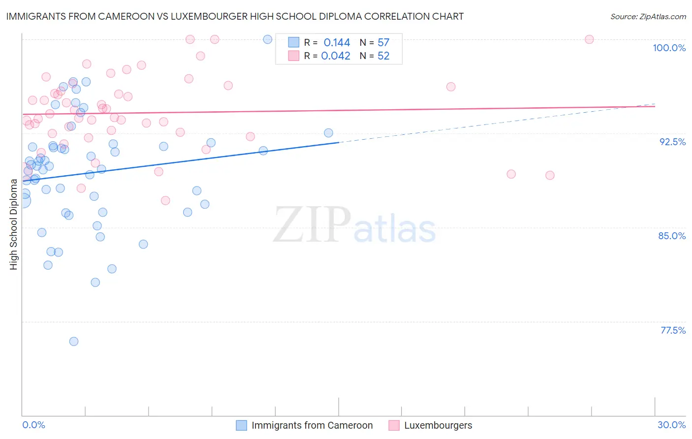 Immigrants from Cameroon vs Luxembourger High School Diploma