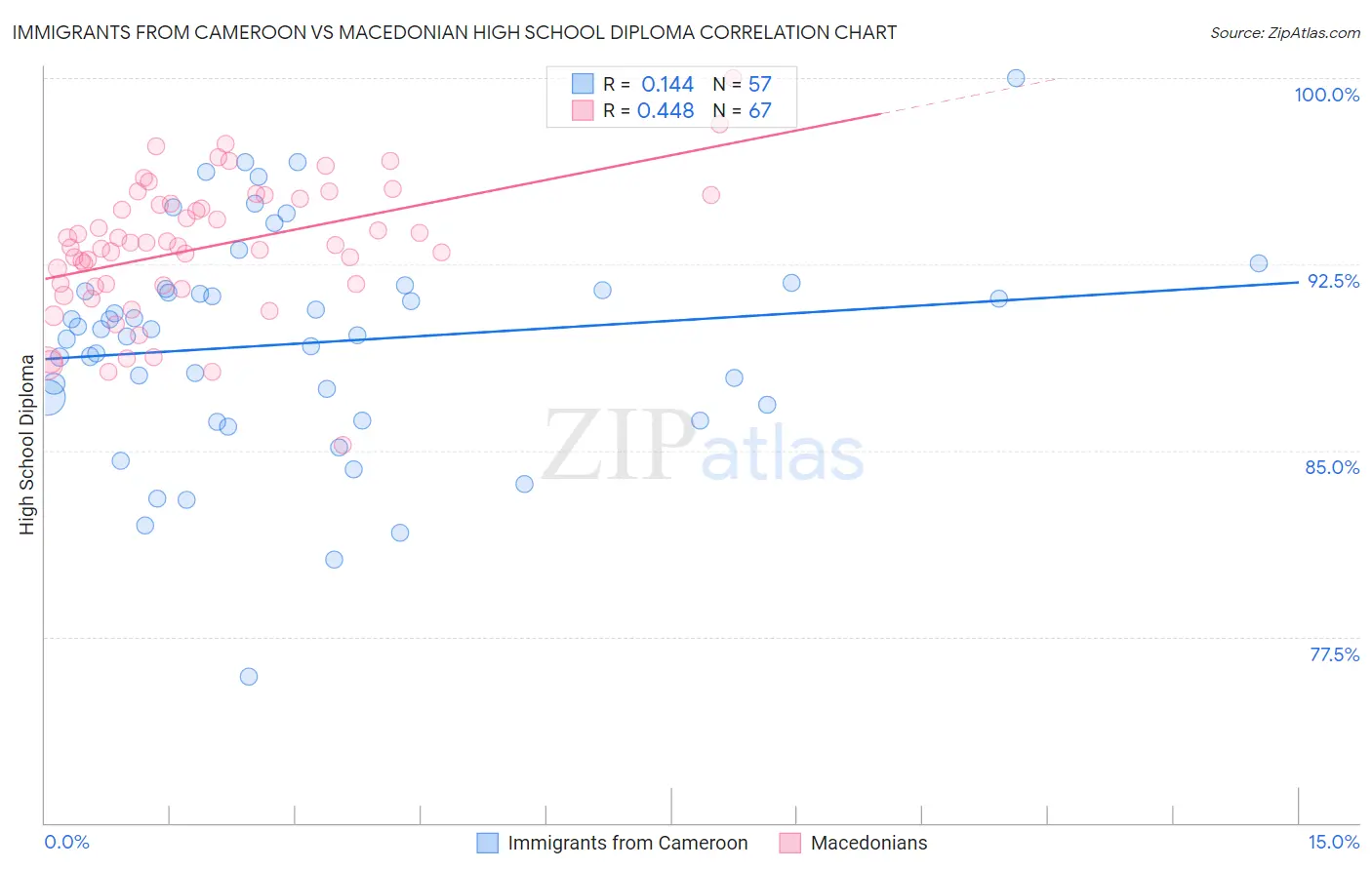 Immigrants from Cameroon vs Macedonian High School Diploma