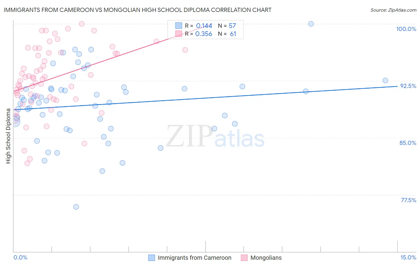 Immigrants from Cameroon vs Mongolian High School Diploma