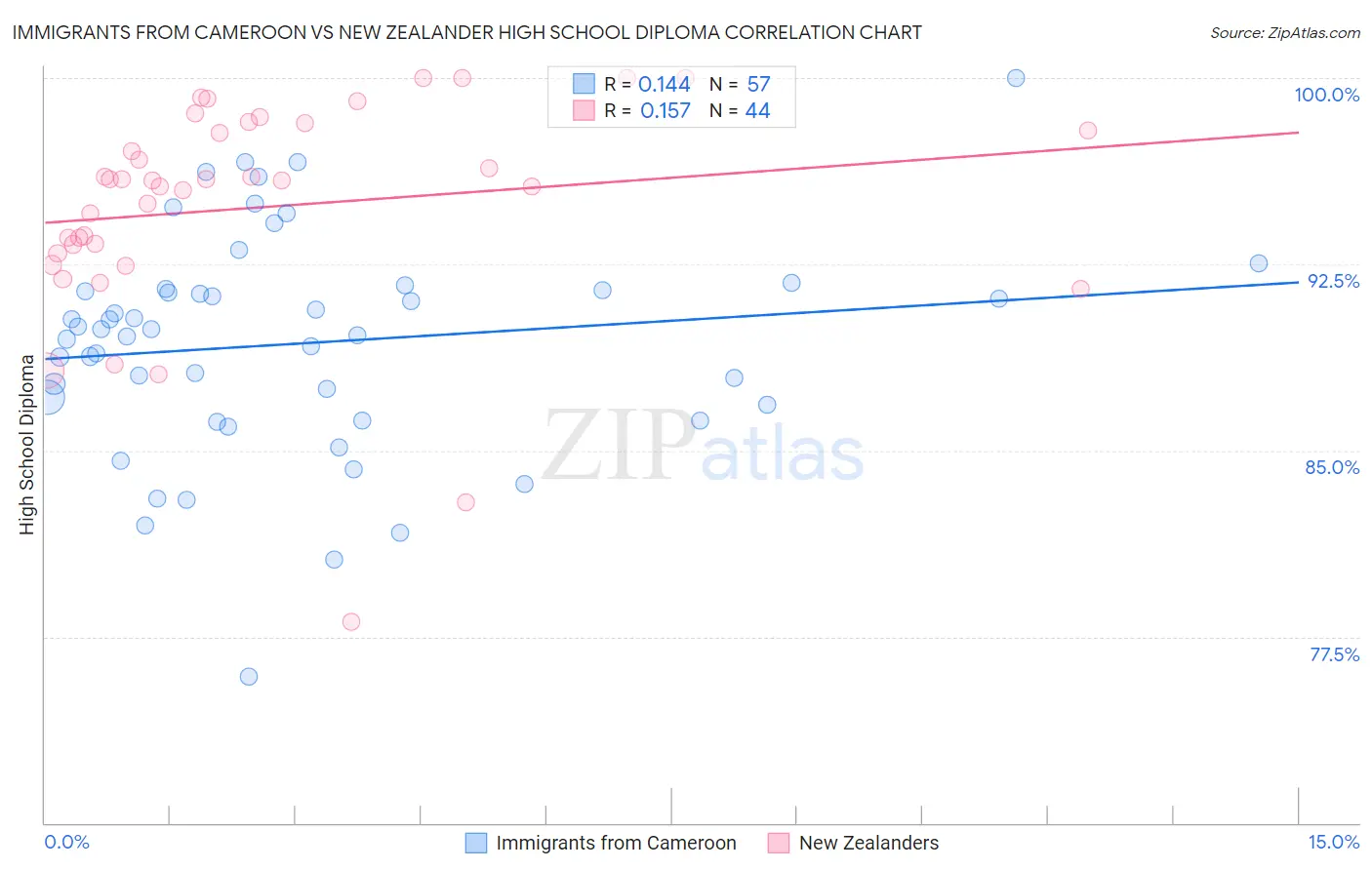 Immigrants from Cameroon vs New Zealander High School Diploma