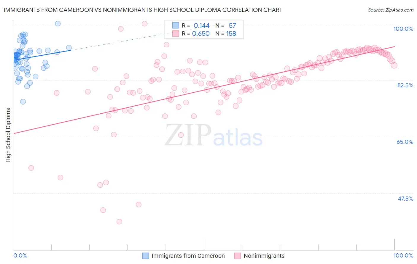 Immigrants from Cameroon vs Nonimmigrants High School Diploma