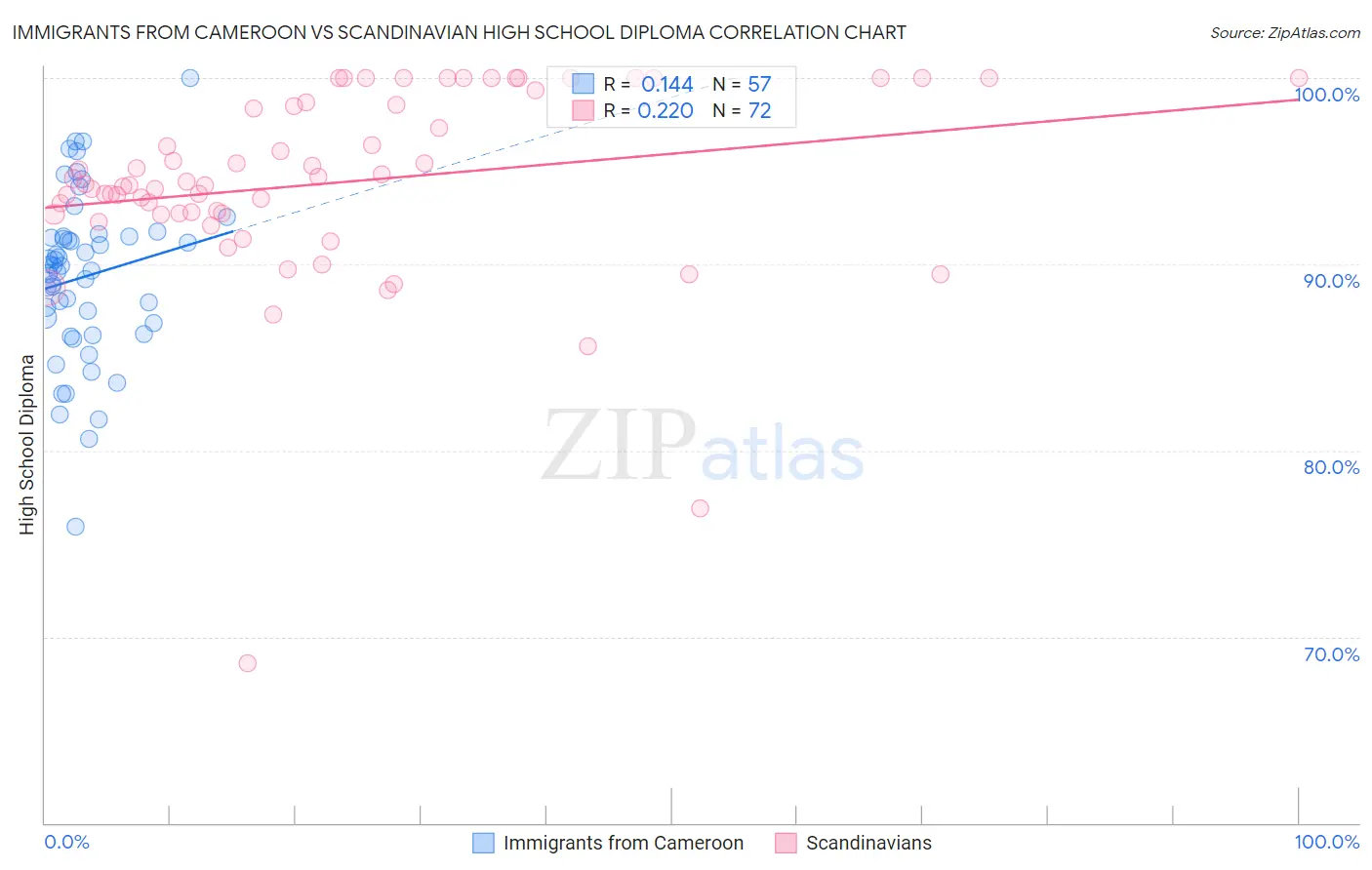 Immigrants from Cameroon vs Scandinavian High School Diploma