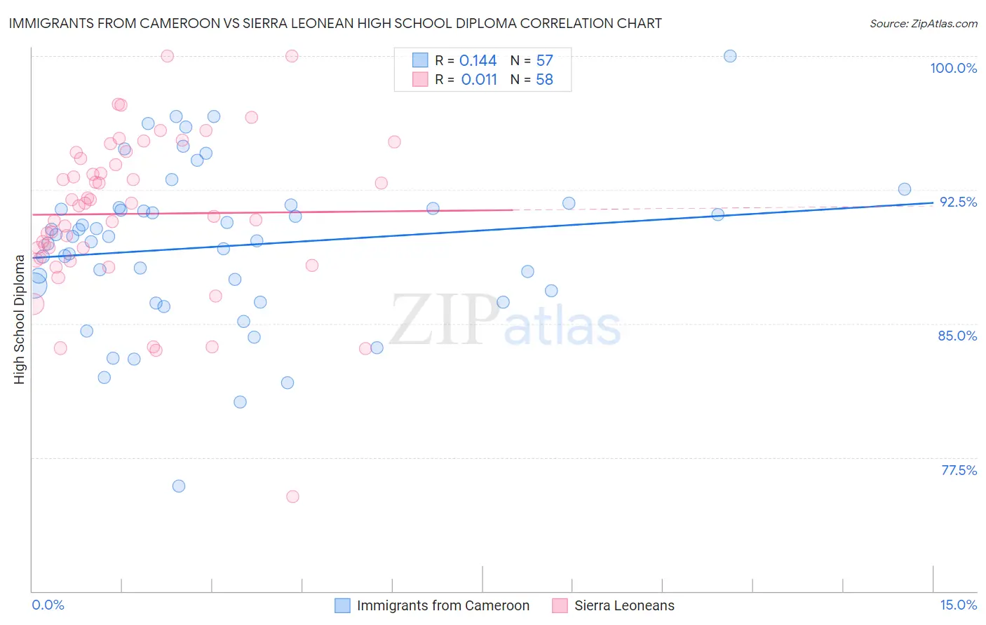 Immigrants from Cameroon vs Sierra Leonean High School Diploma