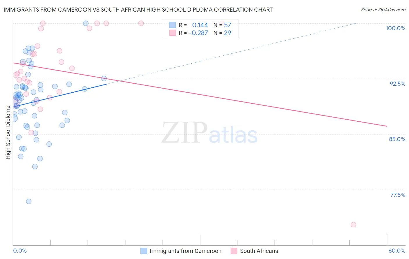 Immigrants from Cameroon vs South African High School Diploma