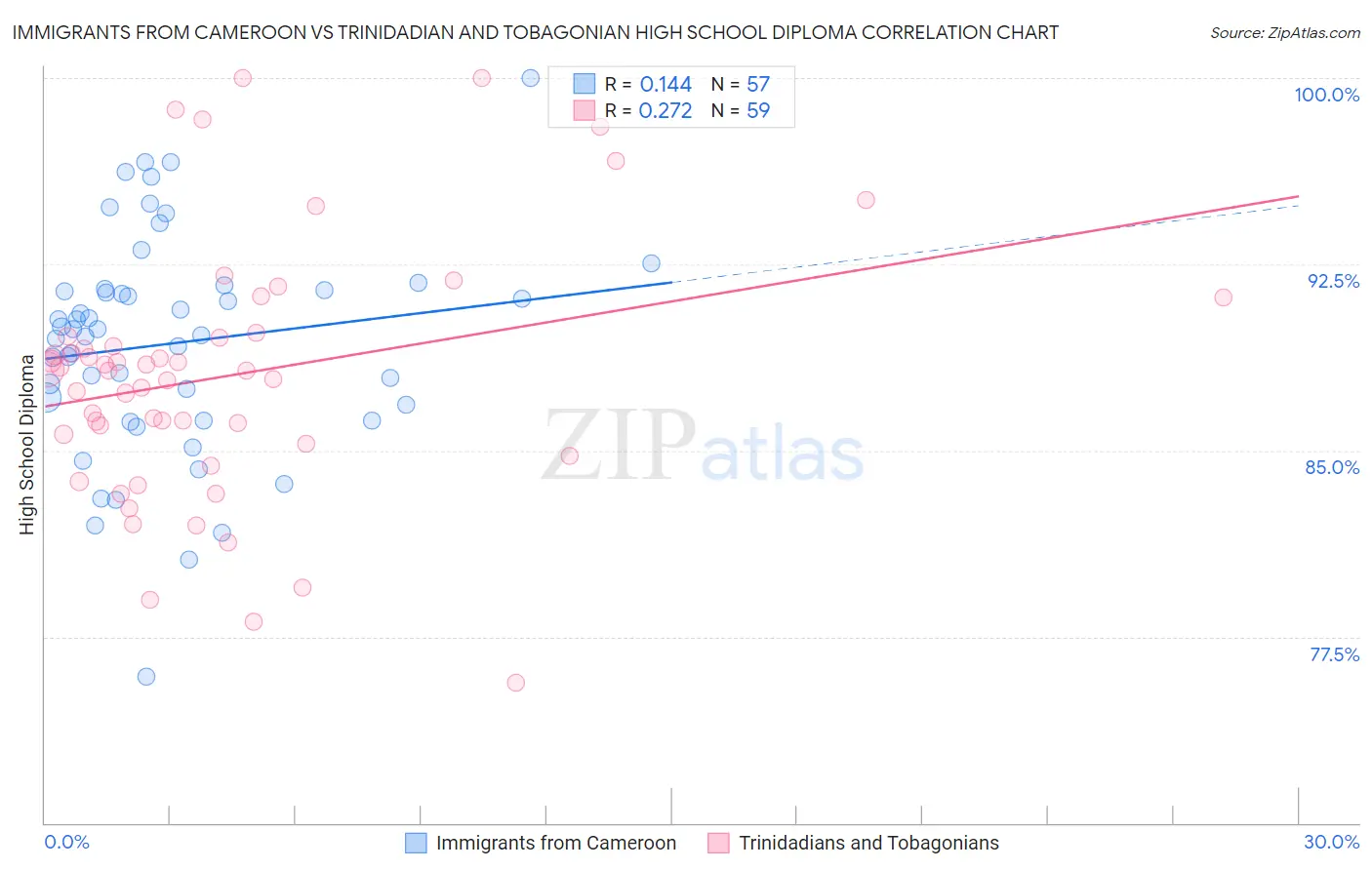 Immigrants from Cameroon vs Trinidadian and Tobagonian High School Diploma