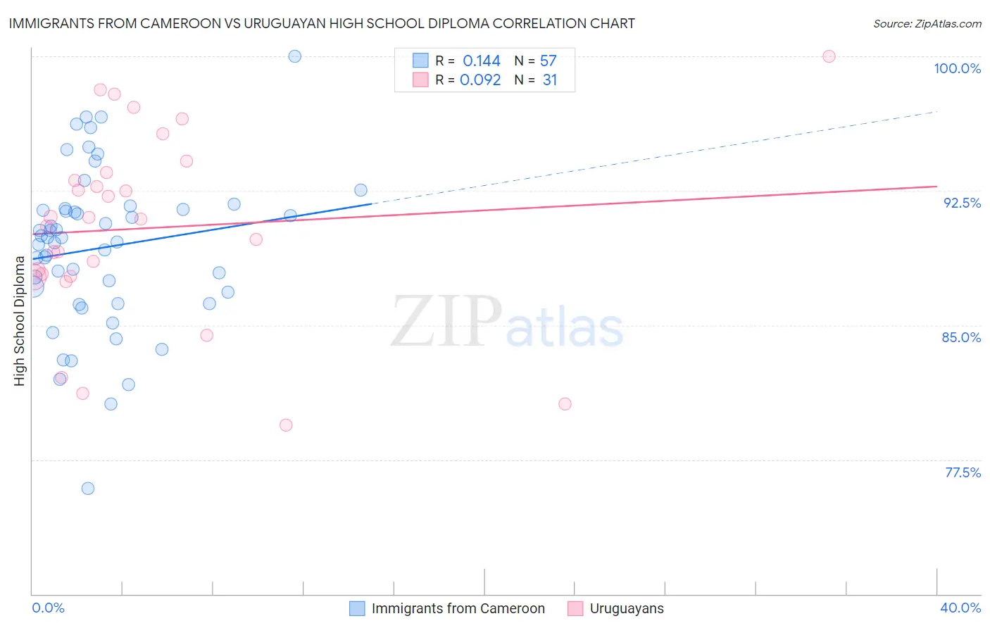 Immigrants from Cameroon vs Uruguayan High School Diploma