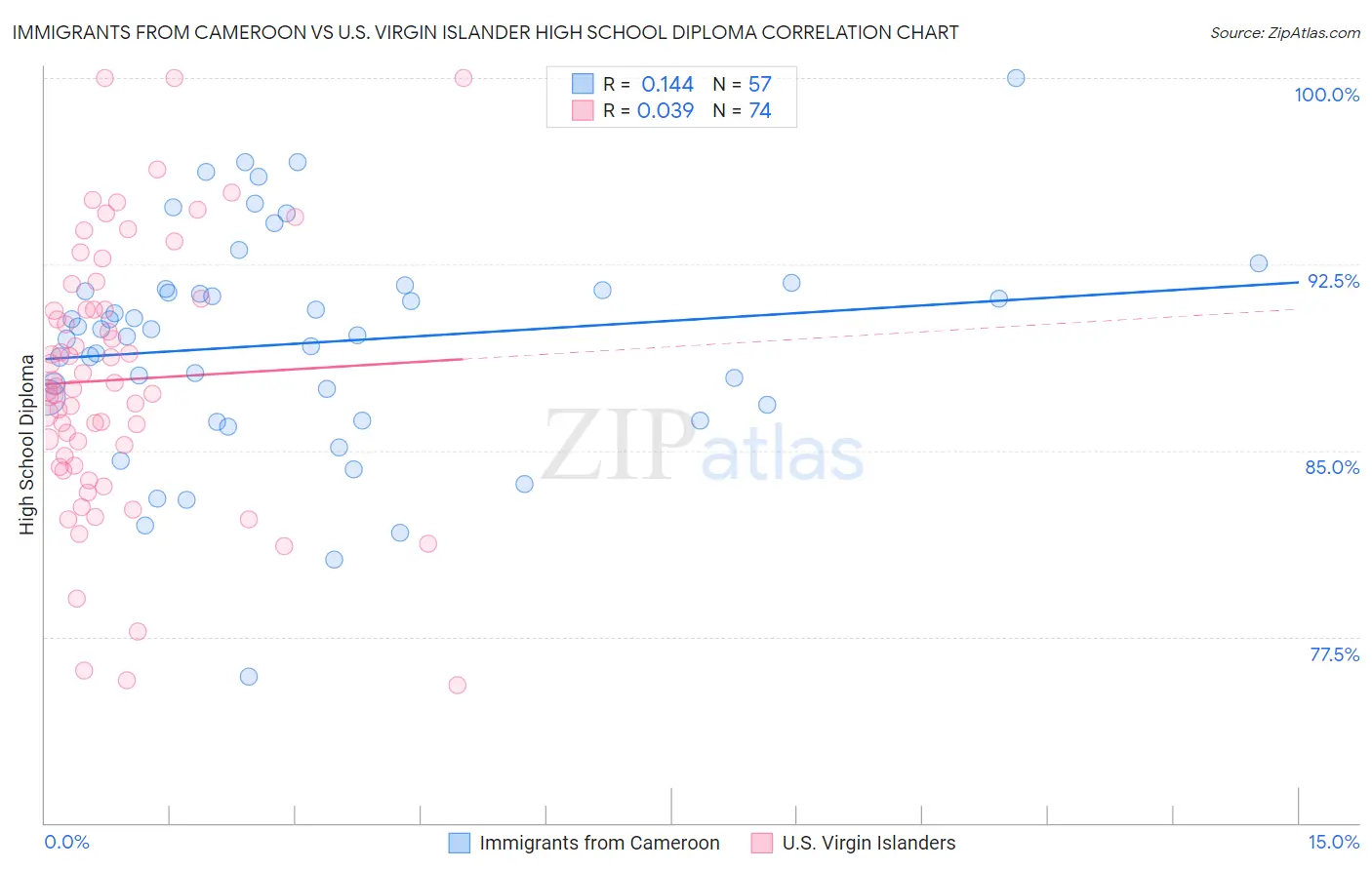 Immigrants from Cameroon vs U.S. Virgin Islander High School Diploma
