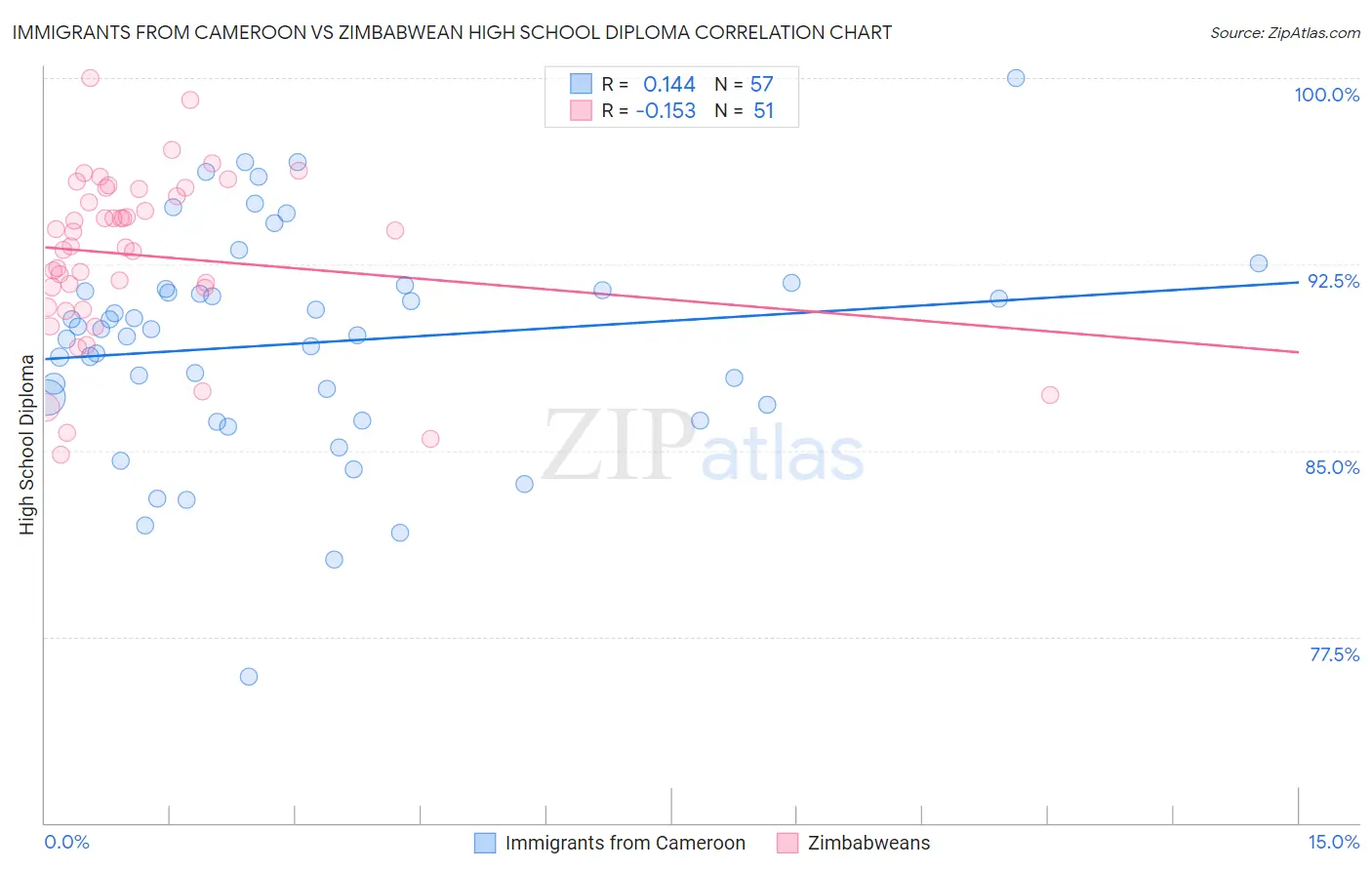 Immigrants from Cameroon vs Zimbabwean High School Diploma