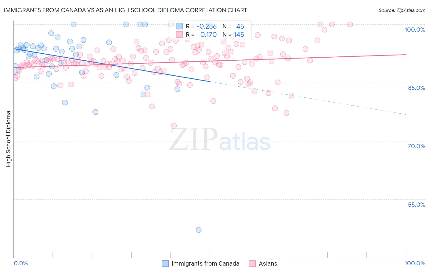 Immigrants from Canada vs Asian High School Diploma