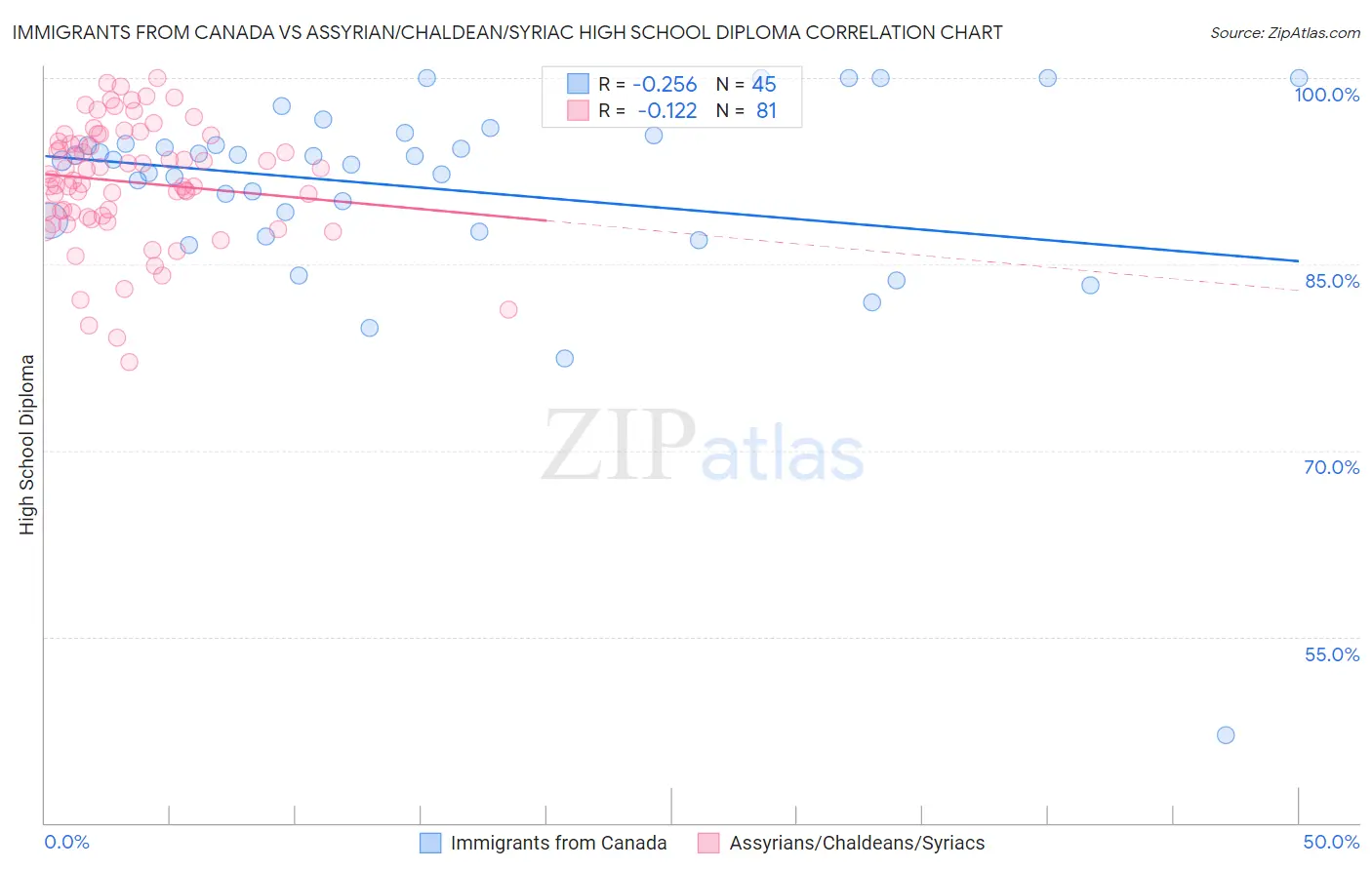 Immigrants from Canada vs Assyrian/Chaldean/Syriac High School Diploma