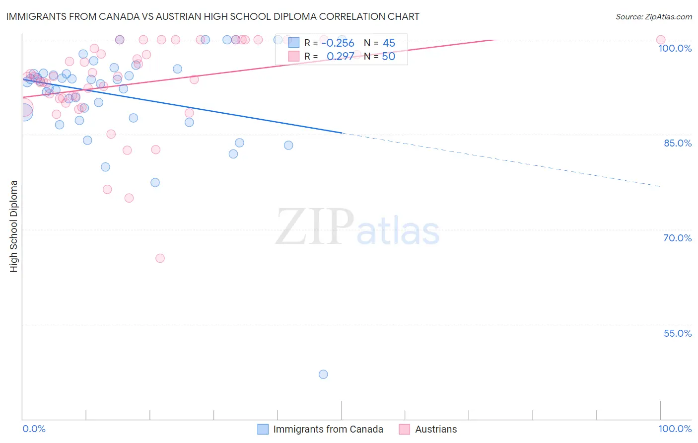 Immigrants from Canada vs Austrian High School Diploma