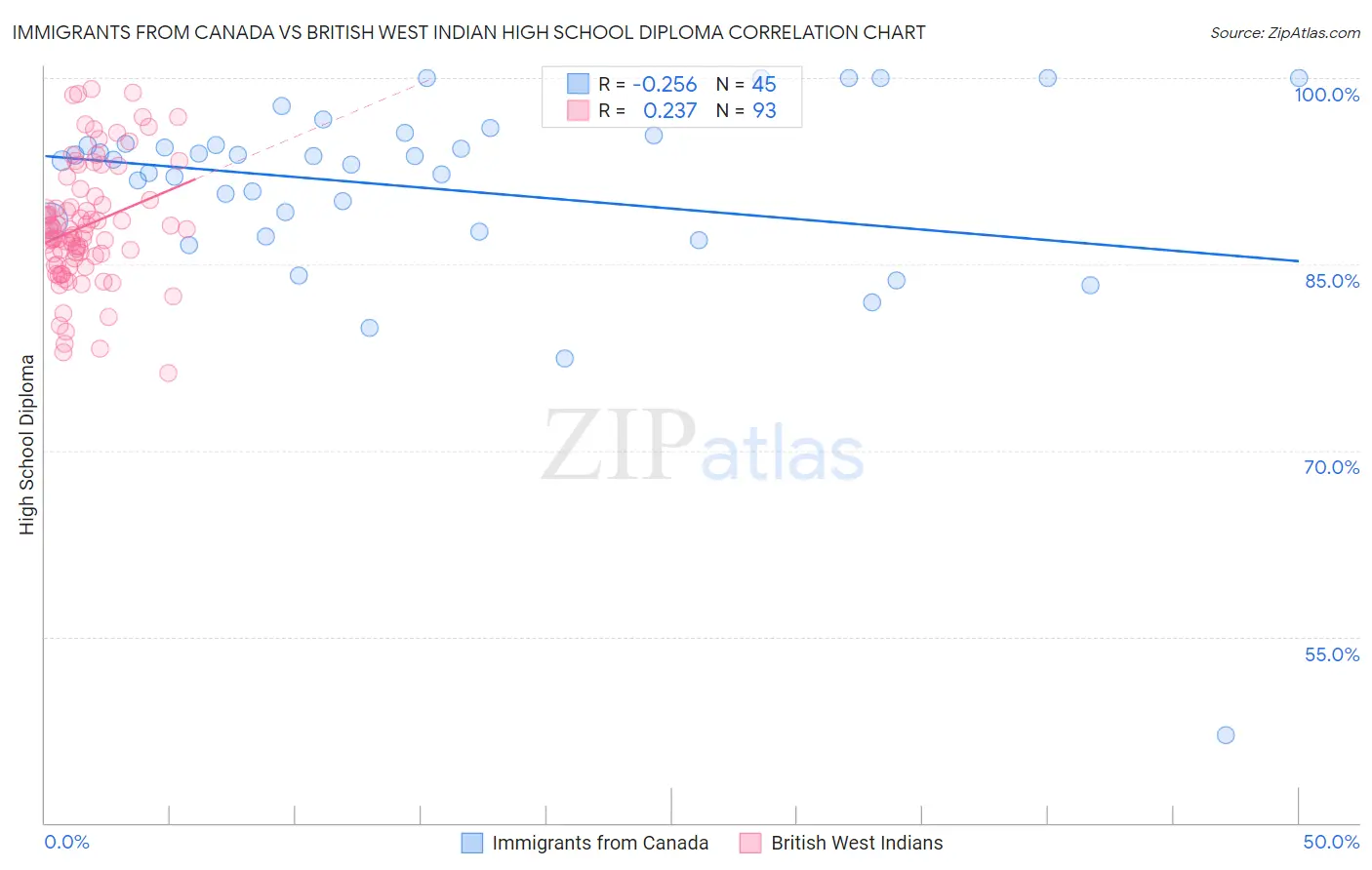 Immigrants from Canada vs British West Indian High School Diploma