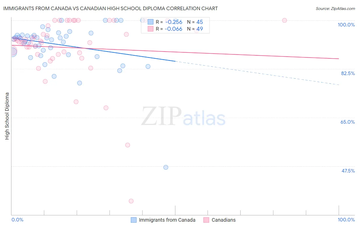 Immigrants from Canada vs Canadian High School Diploma