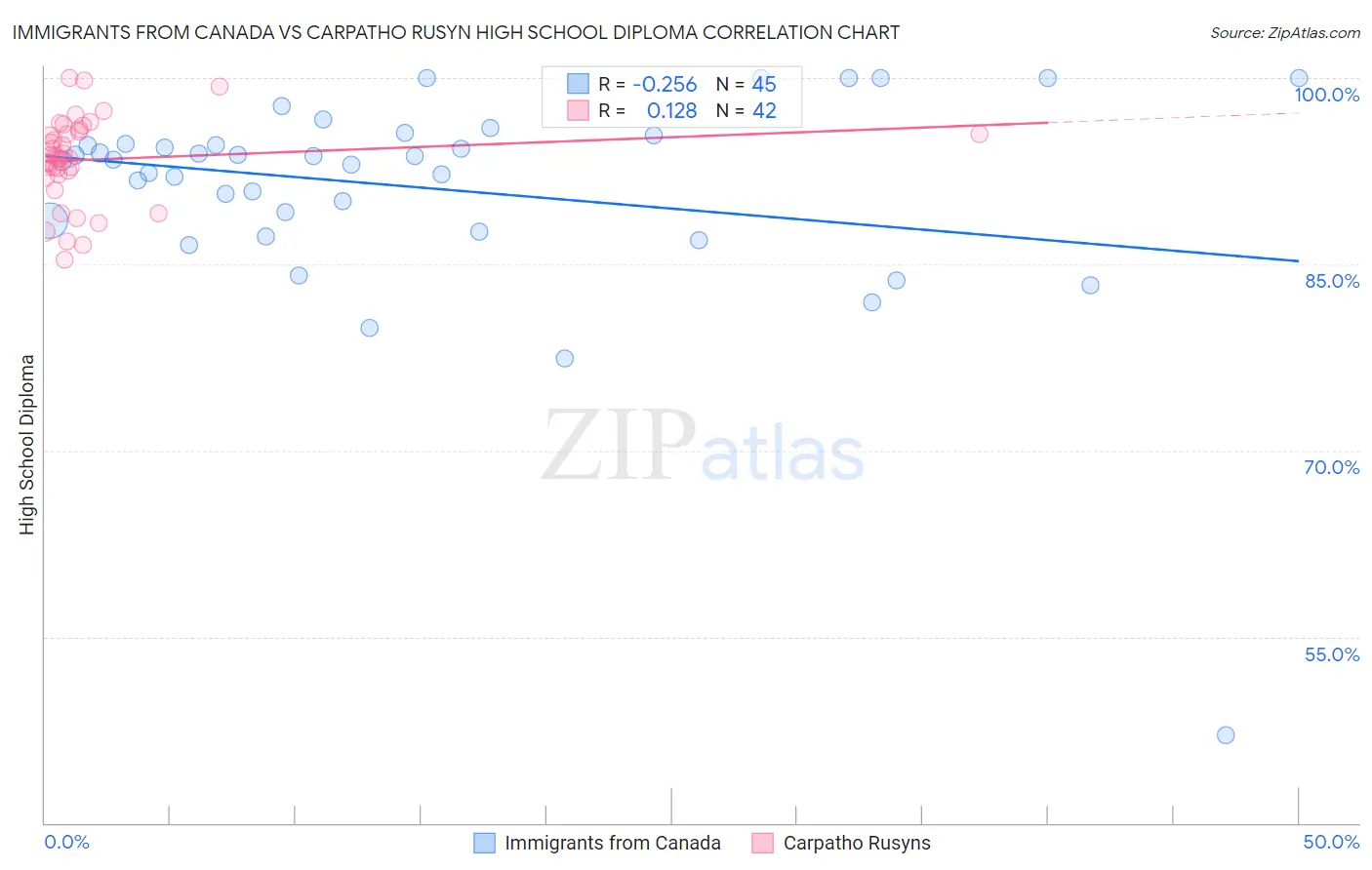 Immigrants from Canada vs Carpatho Rusyn High School Diploma