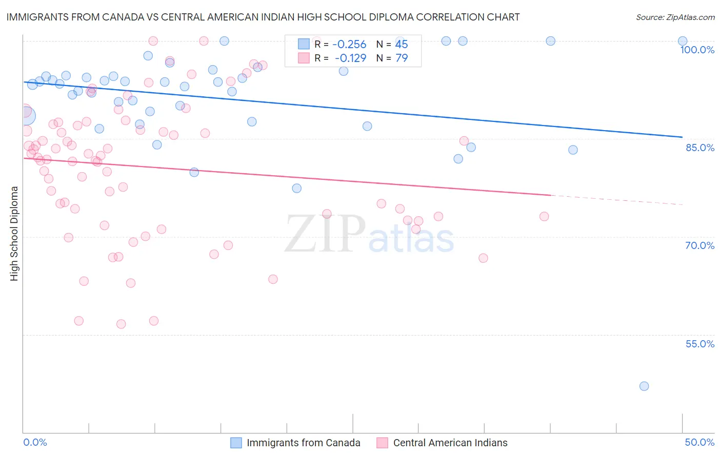 Immigrants from Canada vs Central American Indian High School Diploma