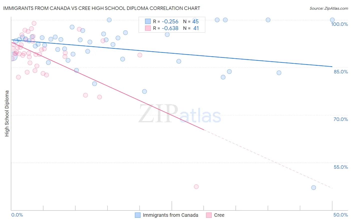 Immigrants from Canada vs Cree High School Diploma