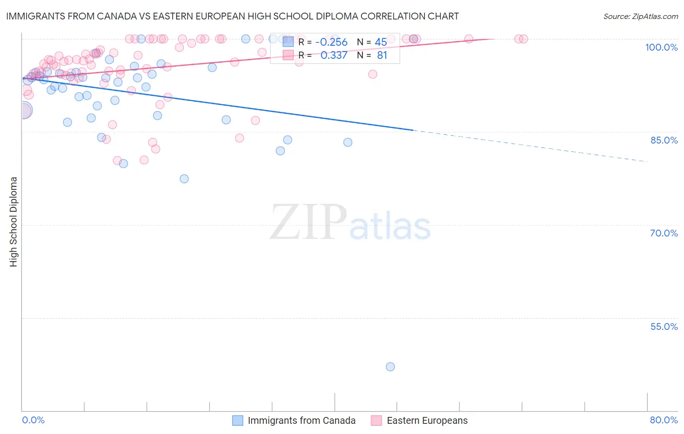 Immigrants from Canada vs Eastern European High School Diploma