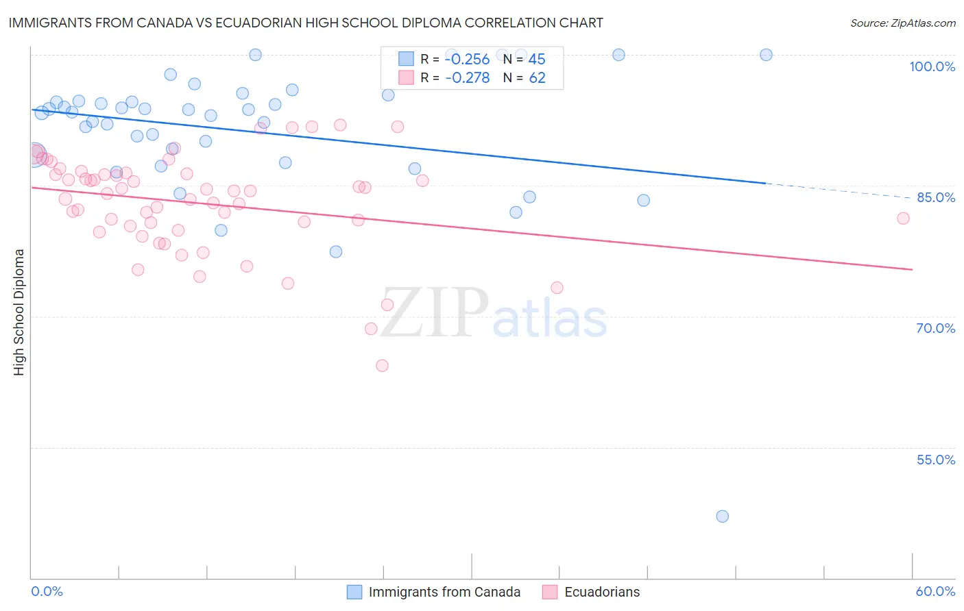 Immigrants from Canada vs Ecuadorian High School Diploma