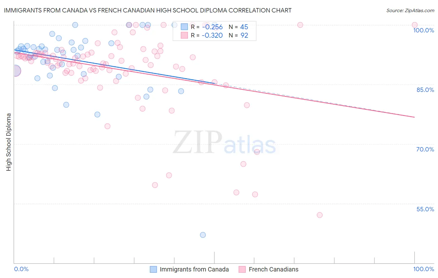 Immigrants from Canada vs French Canadian High School Diploma