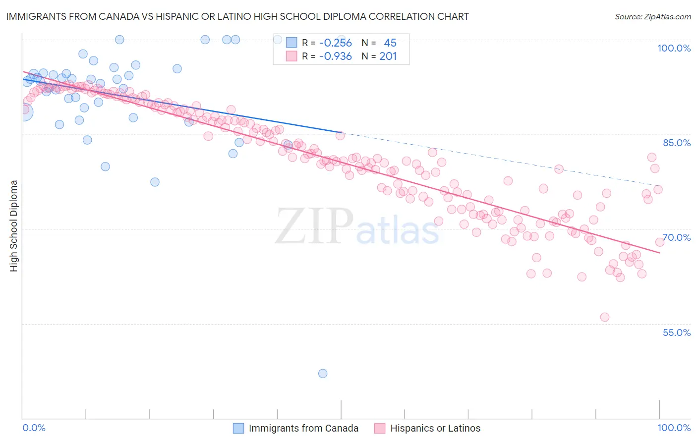 Immigrants from Canada vs Hispanic or Latino High School Diploma