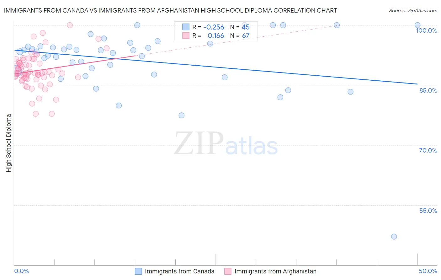 Immigrants from Canada vs Immigrants from Afghanistan High School Diploma