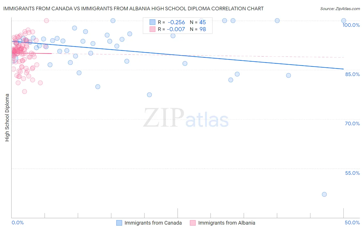 Immigrants from Canada vs Immigrants from Albania High School Diploma