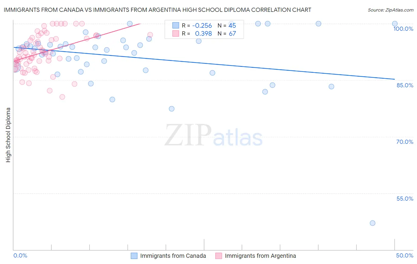 Immigrants from Canada vs Immigrants from Argentina High School Diploma