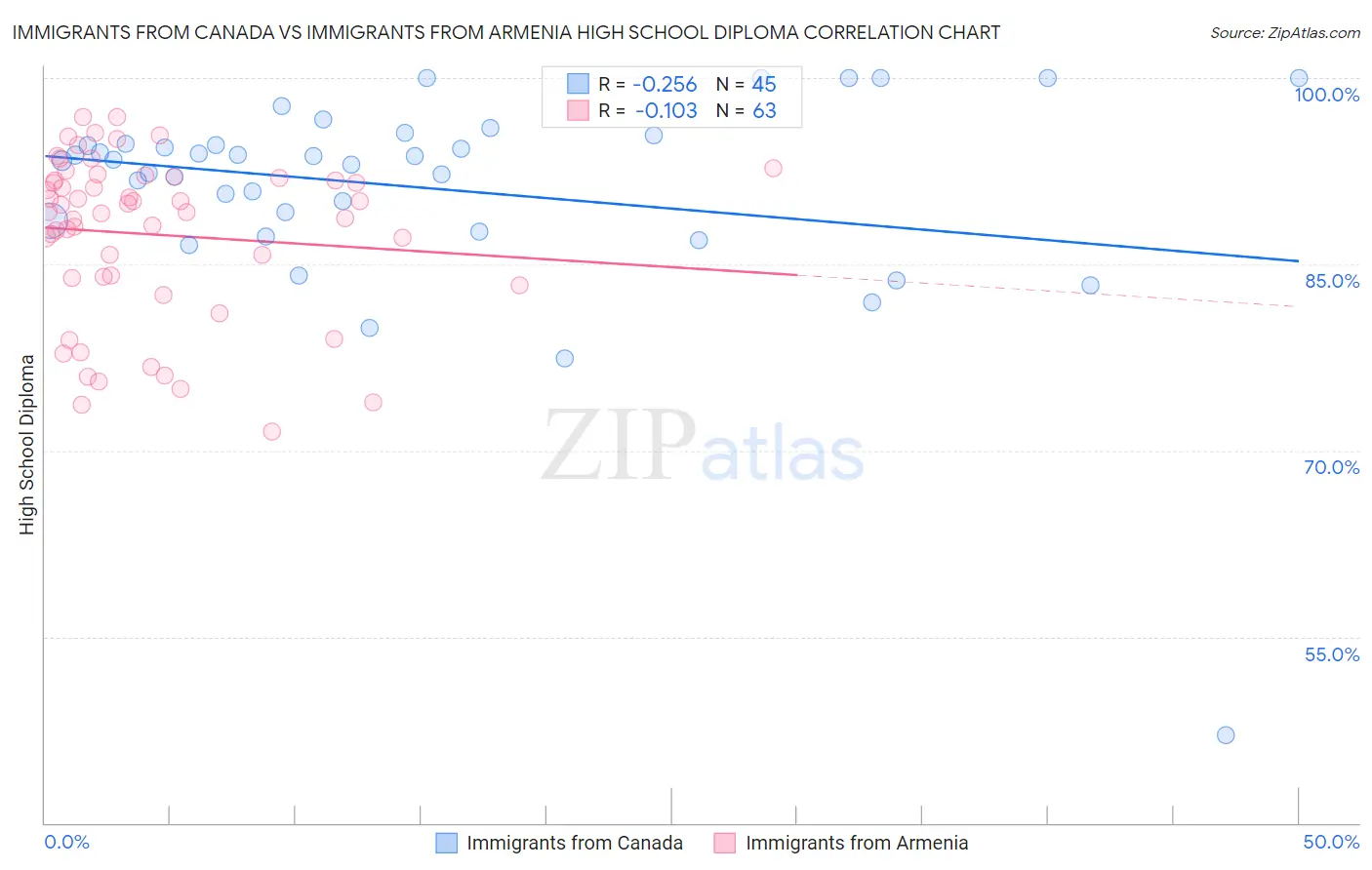 Immigrants from Canada vs Immigrants from Armenia High School Diploma