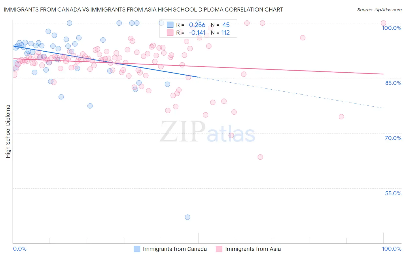 Immigrants from Canada vs Immigrants from Asia High School Diploma