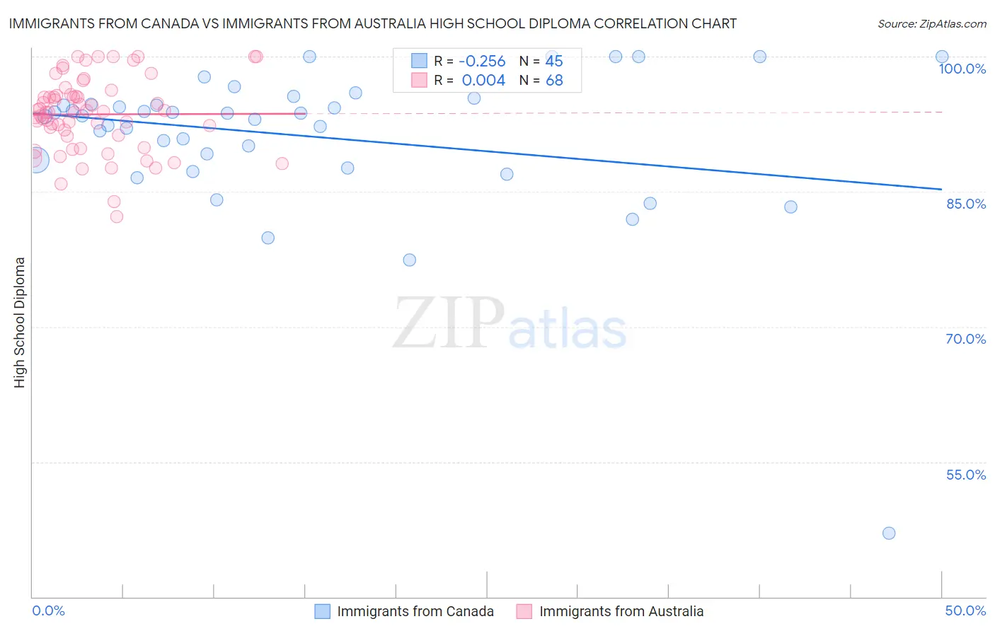 Immigrants from Canada vs Immigrants from Australia High School Diploma