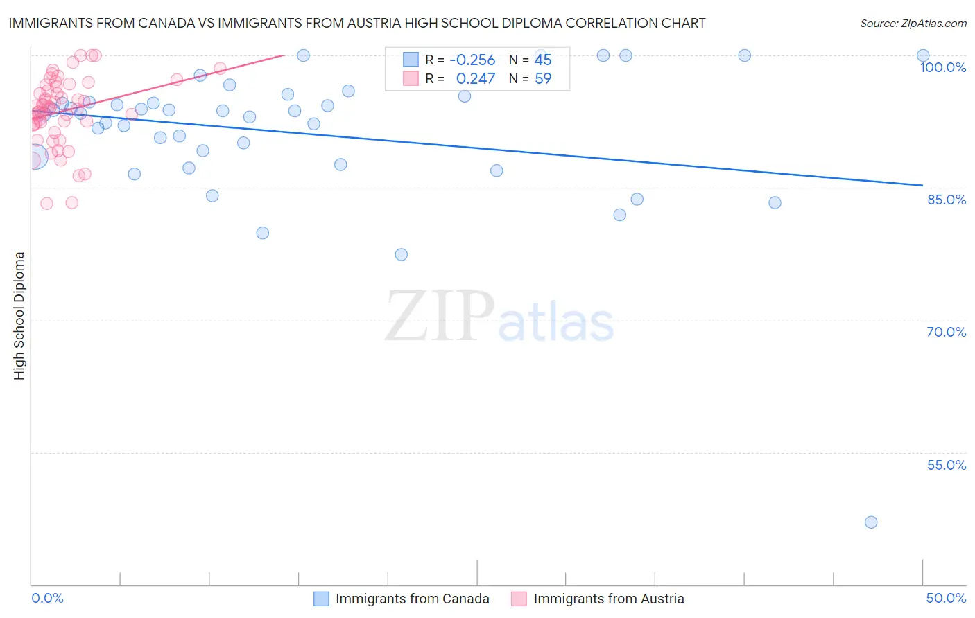 Immigrants from Canada vs Immigrants from Austria High School Diploma