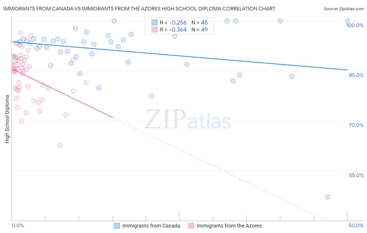 Immigrants from Canada vs Immigrants from the Azores High School Diploma