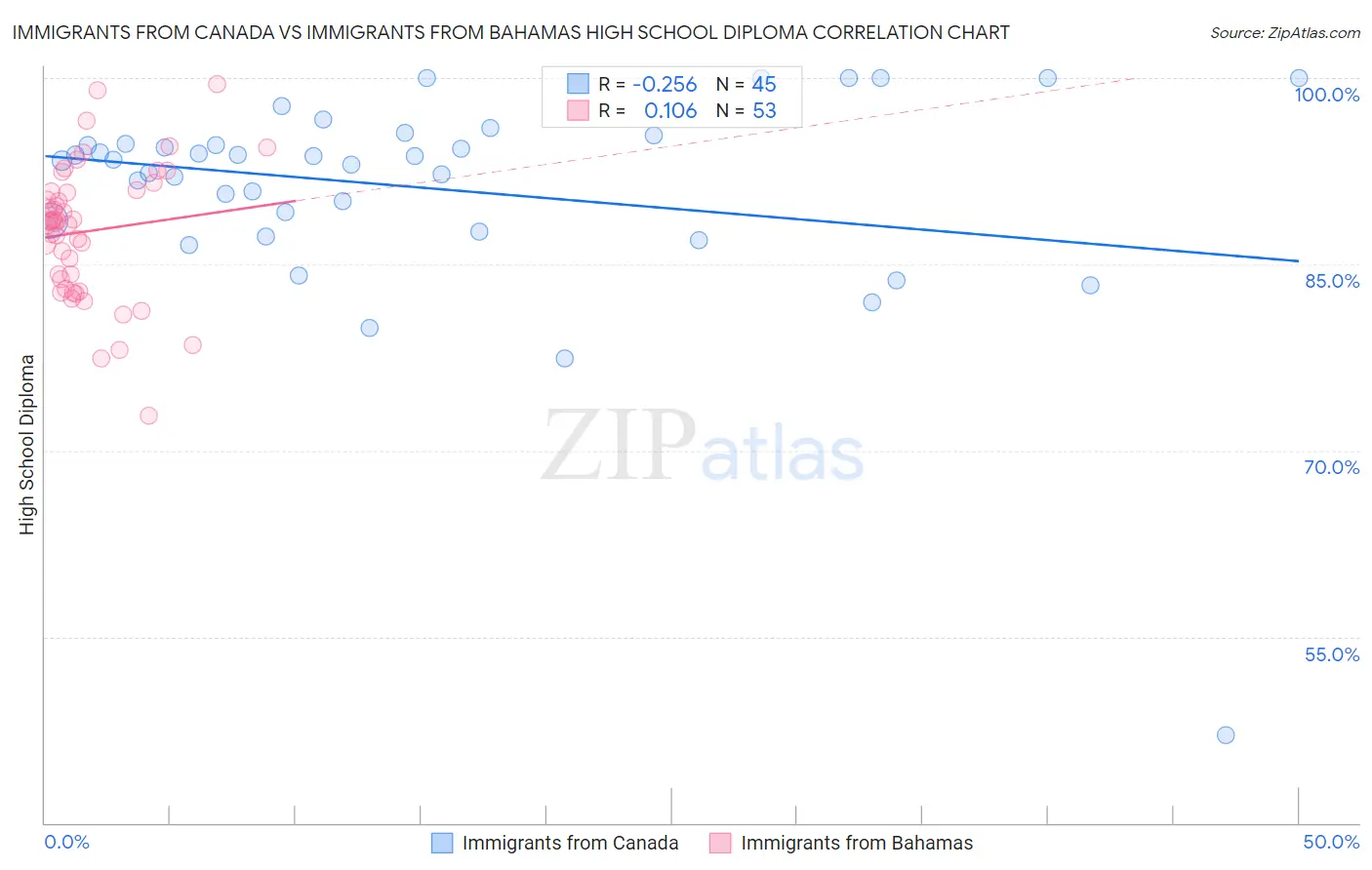 Immigrants from Canada vs Immigrants from Bahamas High School Diploma