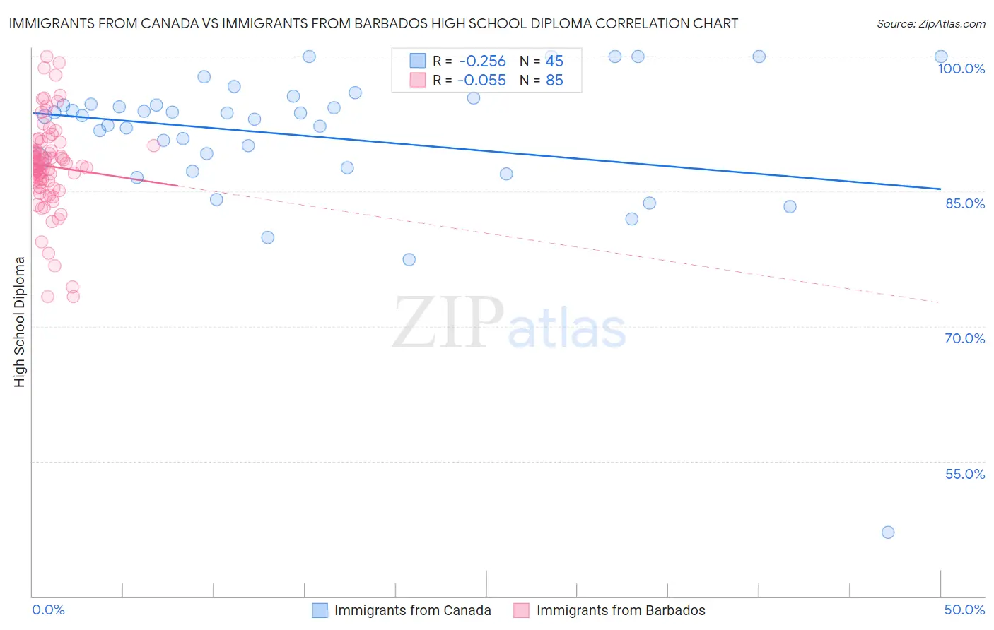 Immigrants from Canada vs Immigrants from Barbados High School Diploma