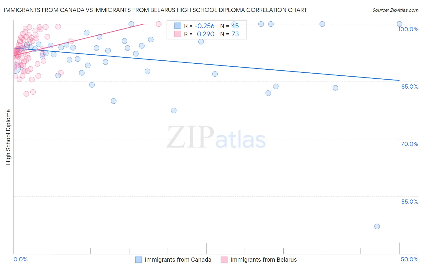 Immigrants from Canada vs Immigrants from Belarus High School Diploma