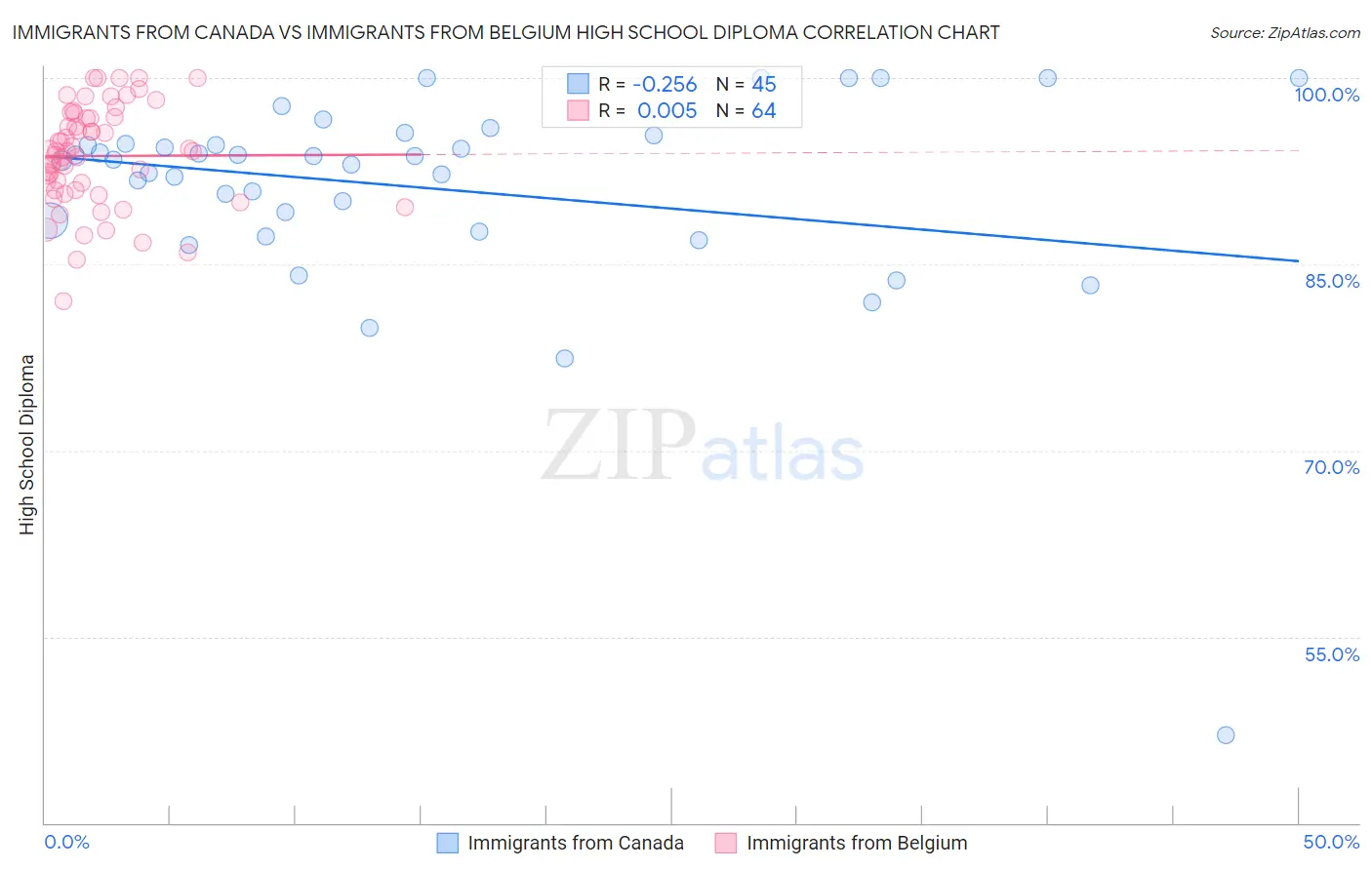 Immigrants from Canada vs Immigrants from Belgium High School Diploma