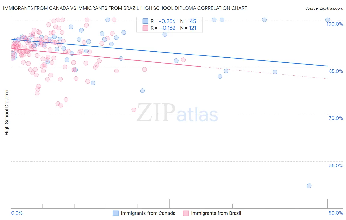Immigrants from Canada vs Immigrants from Brazil High School Diploma