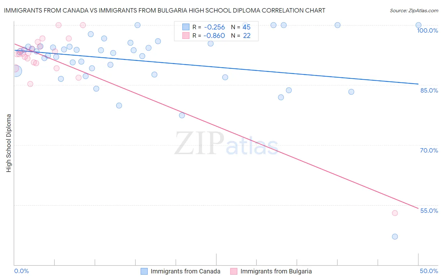 Immigrants from Canada vs Immigrants from Bulgaria High School Diploma
