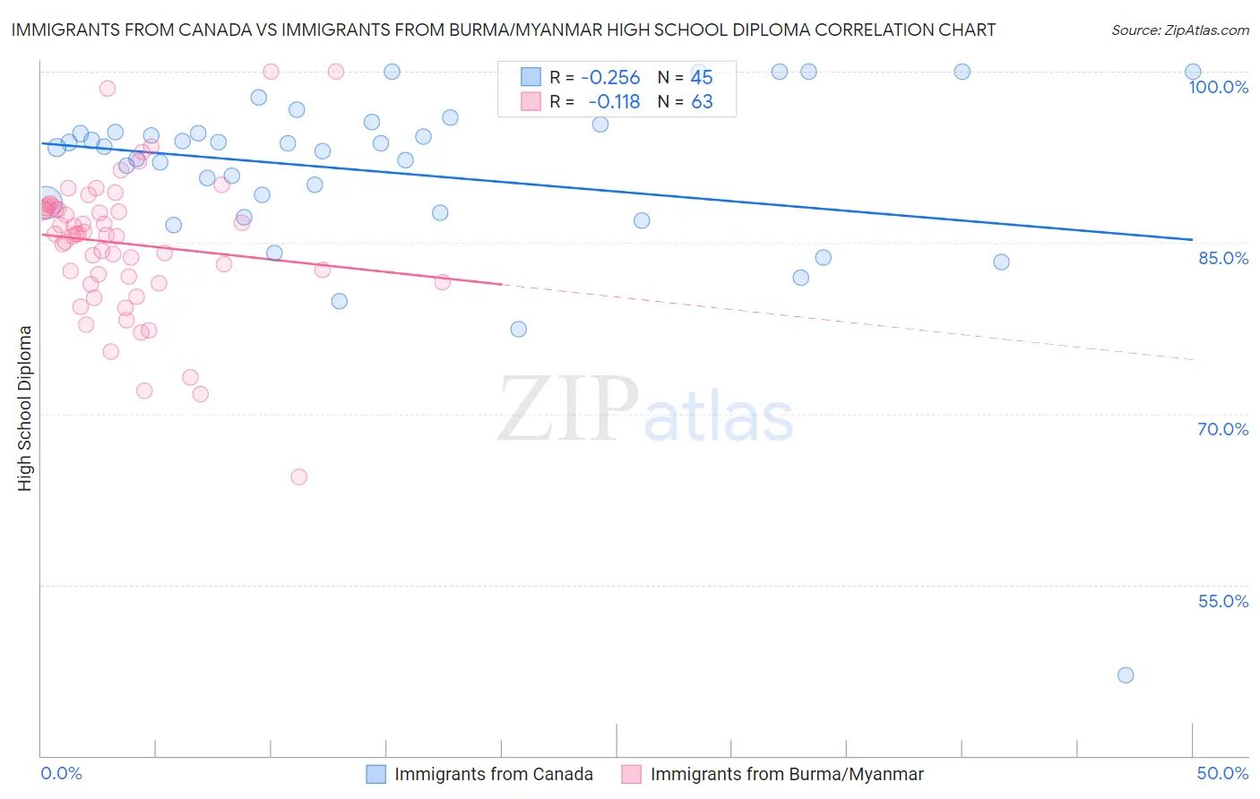 Immigrants from Canada vs Immigrants from Burma/Myanmar High School Diploma