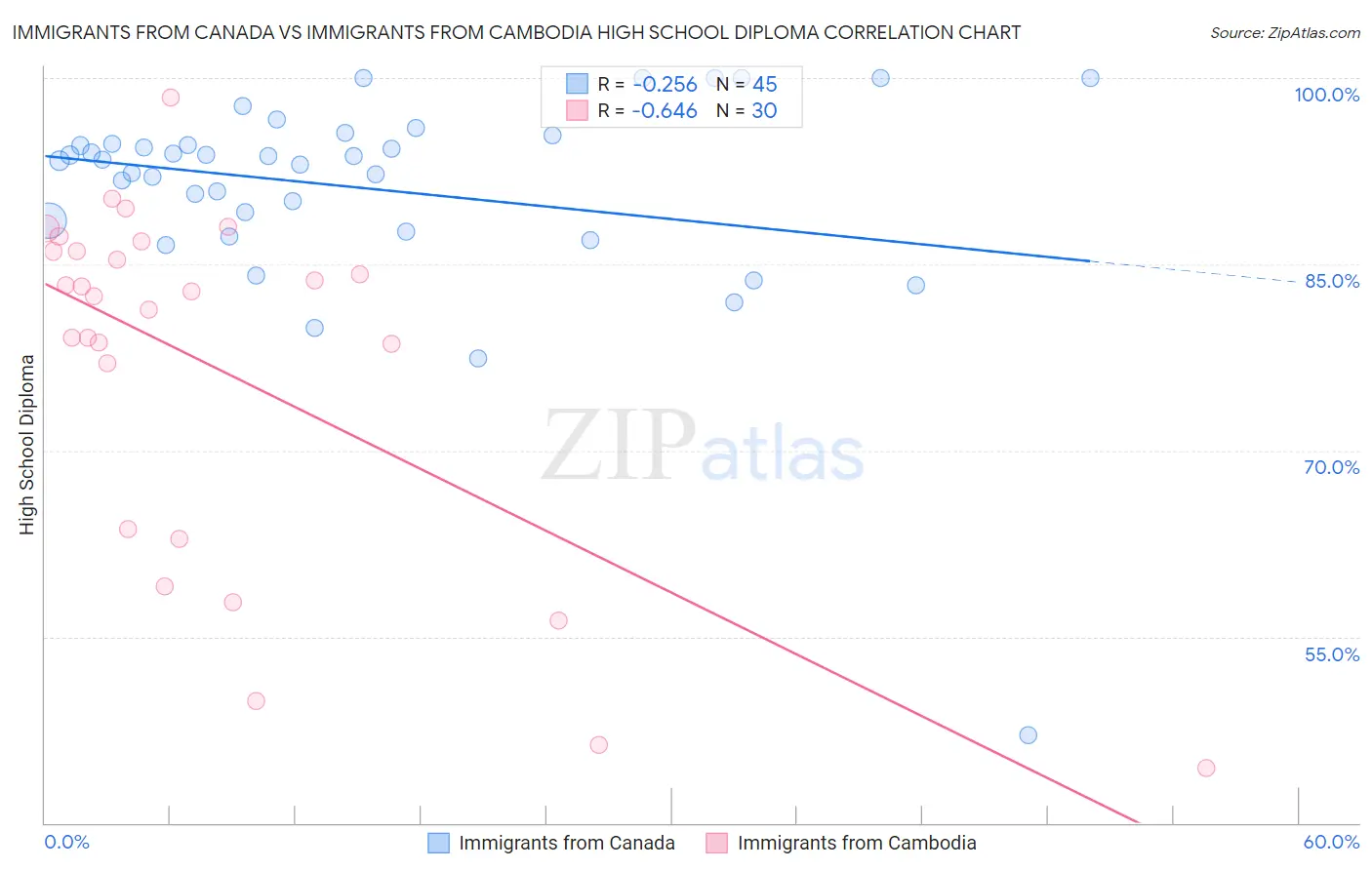Immigrants from Canada vs Immigrants from Cambodia High School Diploma