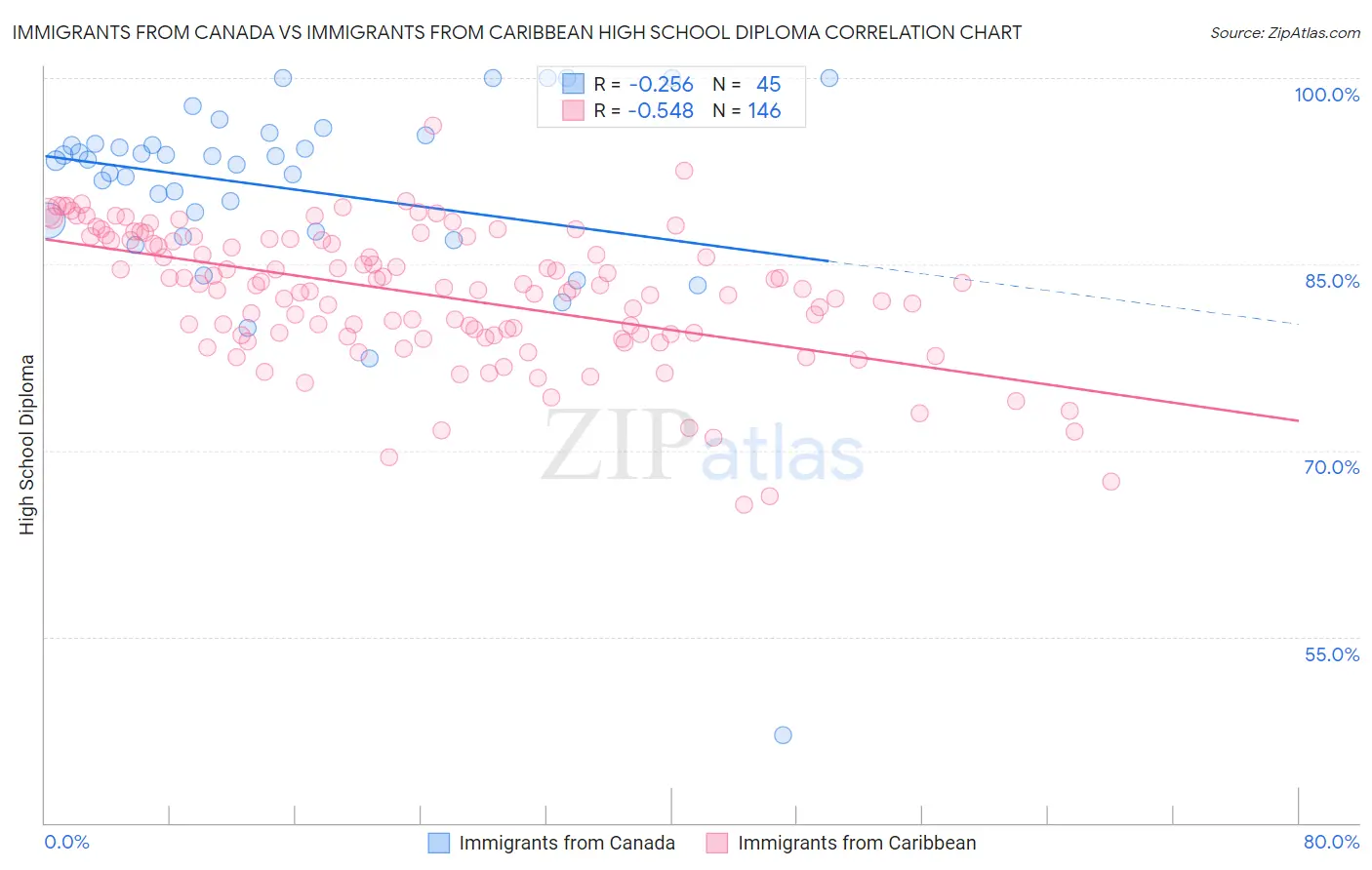 Immigrants from Canada vs Immigrants from Caribbean High School Diploma