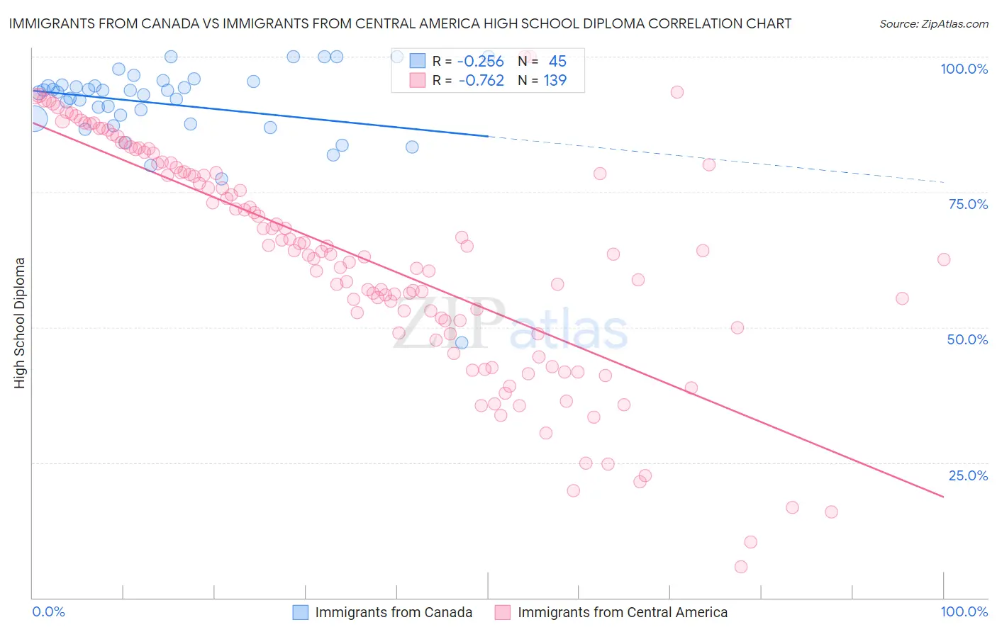 Immigrants from Canada vs Immigrants from Central America High School Diploma