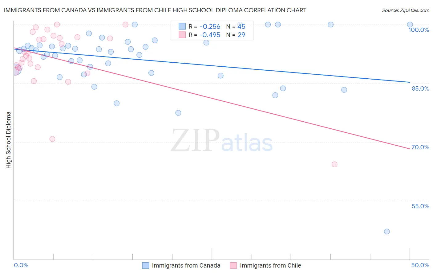 Immigrants from Canada vs Immigrants from Chile High School Diploma