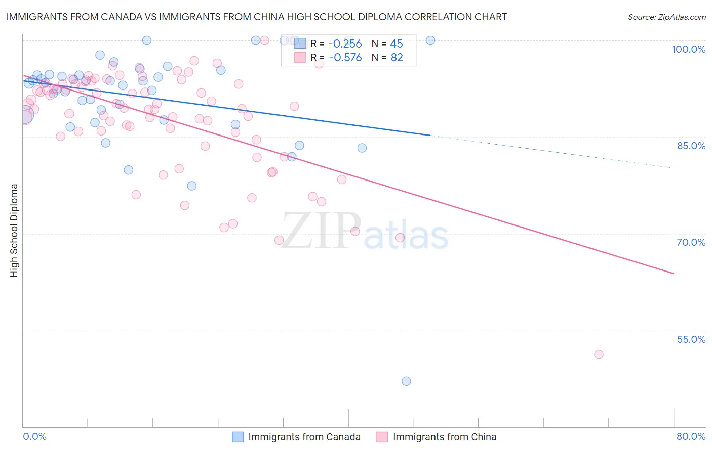 Immigrants from Canada vs Immigrants from China High School Diploma