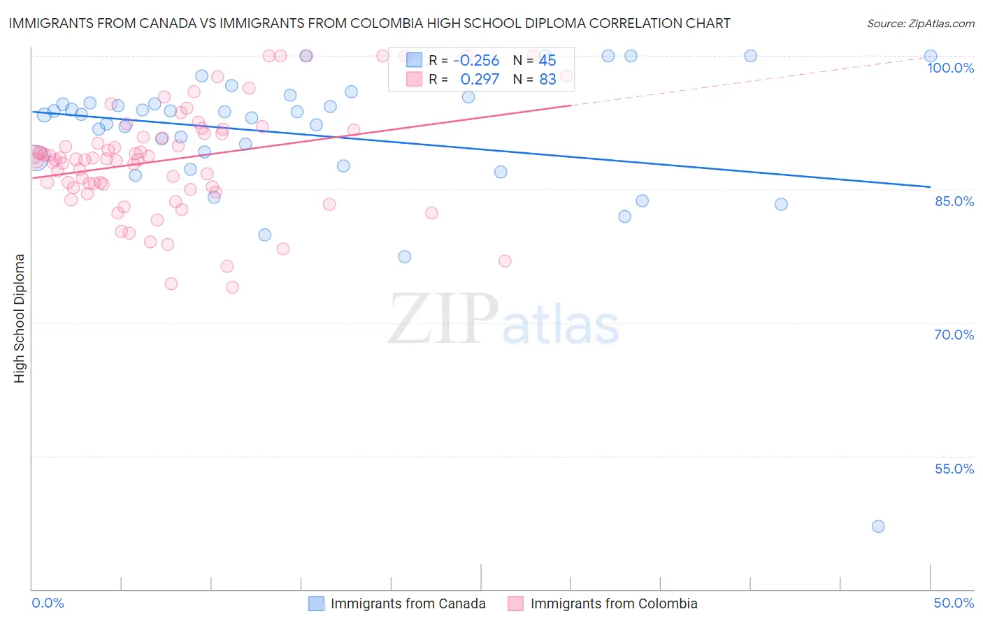 Immigrants from Canada vs Immigrants from Colombia High School Diploma