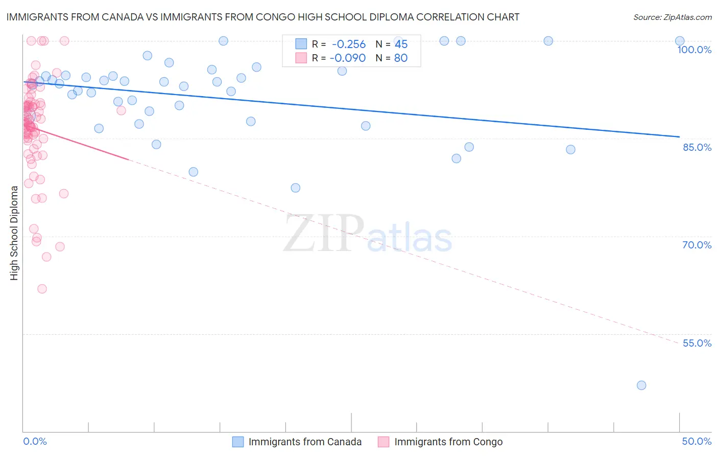 Immigrants from Canada vs Immigrants from Congo High School Diploma
