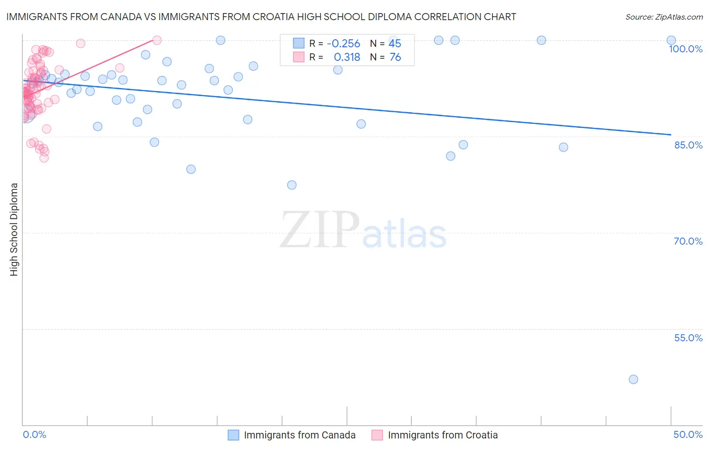 Immigrants from Canada vs Immigrants from Croatia High School Diploma